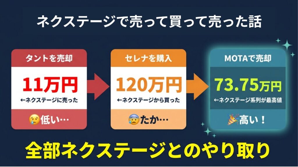 ネクステージで売って買って売った話