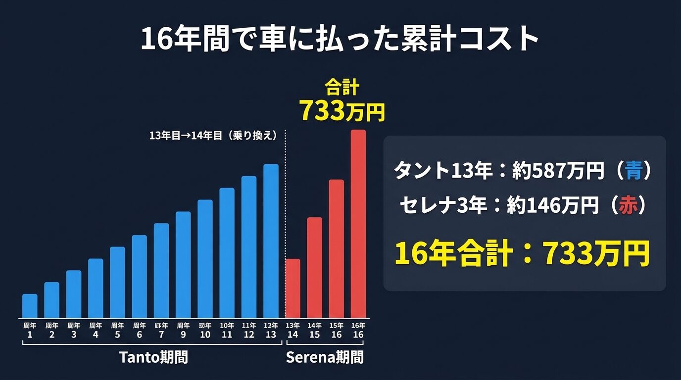 16年間の車の累計コスト推移グラフ