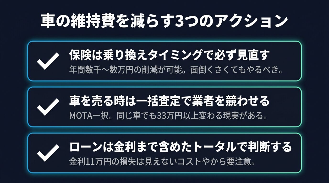 車の維持費を減らす3つのアクション図解