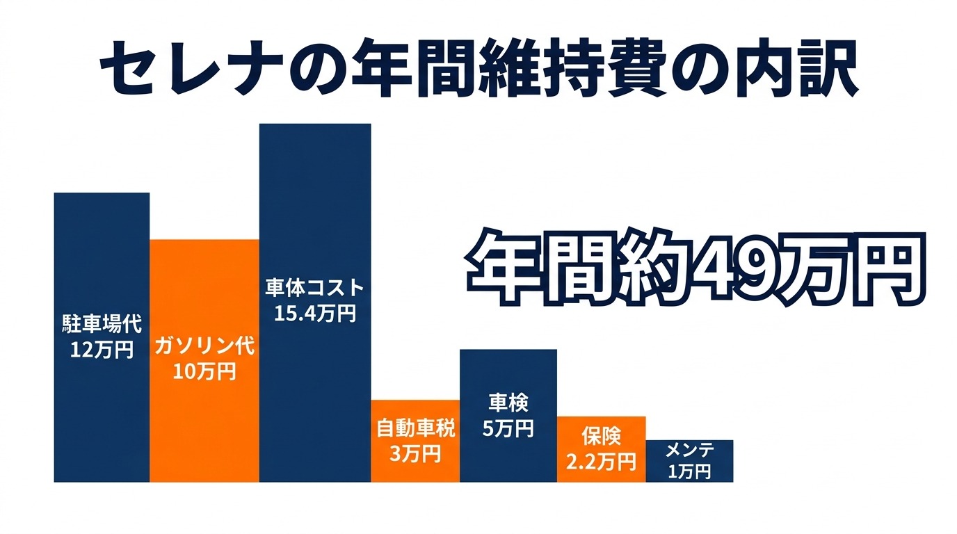 セレナの年間維持費の内訳グラフ