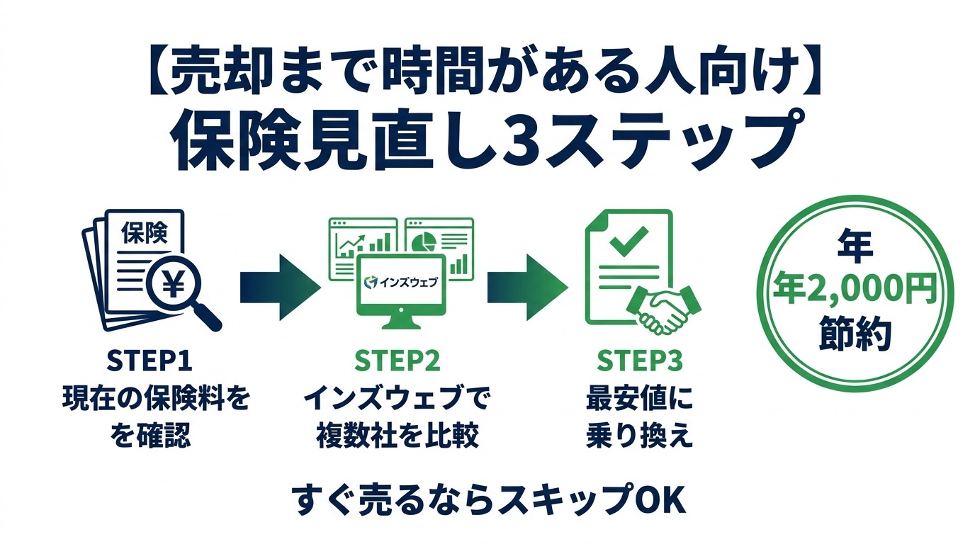 保険見直し3ステップフロー図