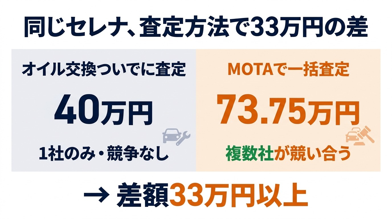 同じセレナをオイル交換時査定40万円とMOTA73.75万円で比較した図