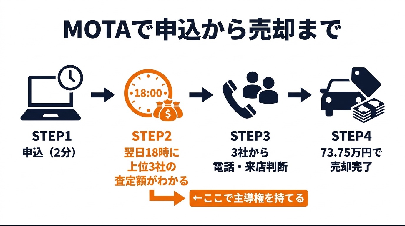 MOTAで申込から売却までの流れ図解