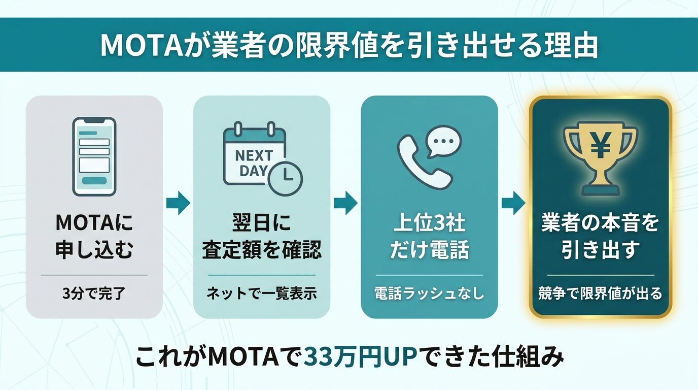 MOTAが業者の限界値を引き出せる仕組みのフロー図