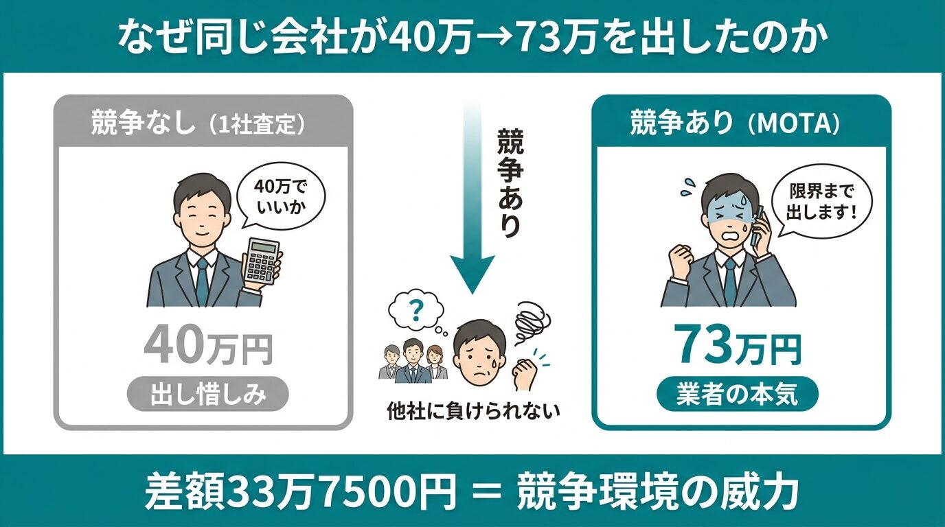 なぜ同じ会社が40万から73万円を出したのか図解
