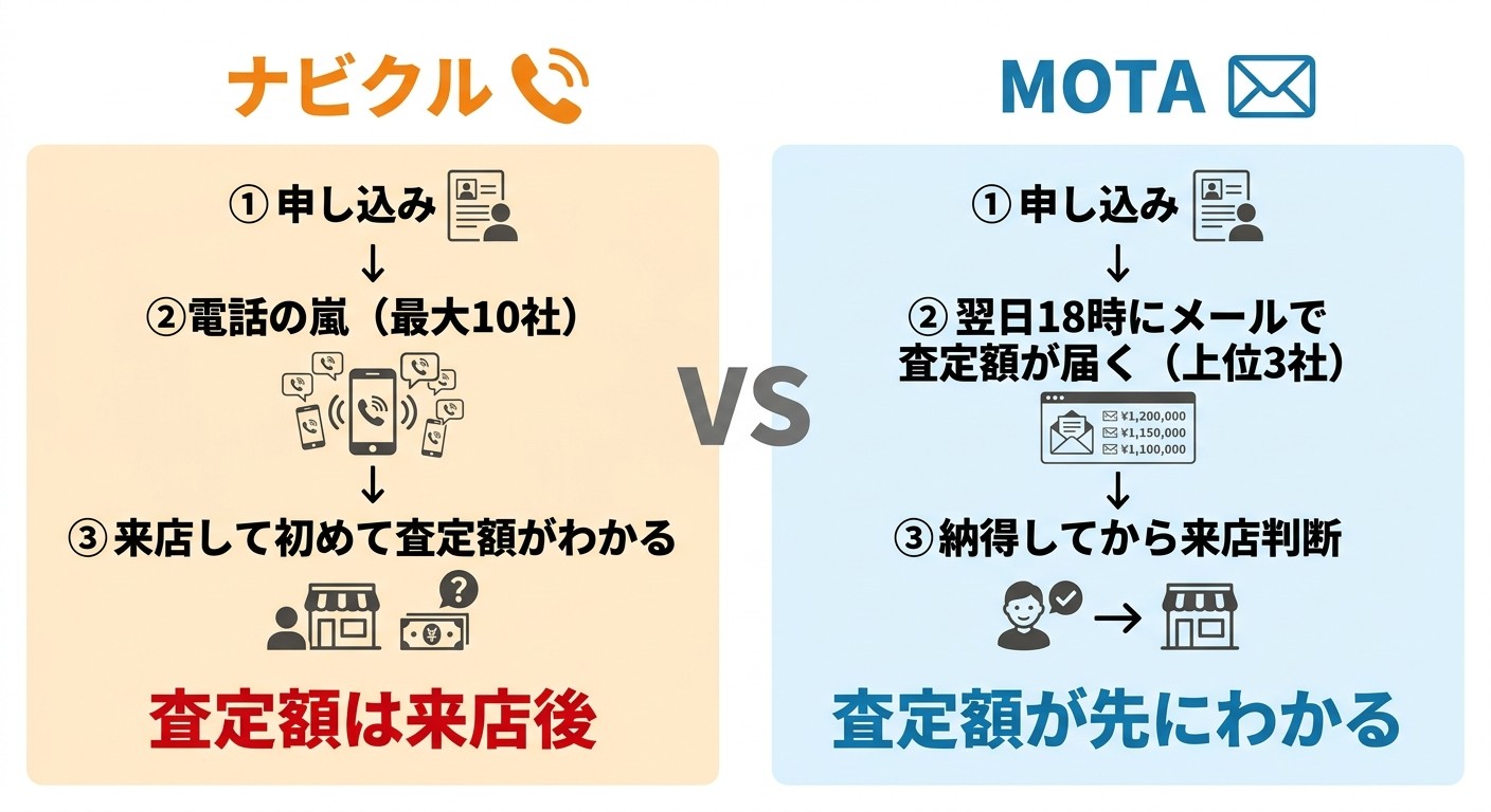 ナビクルとMOTAの仕組みの違いを左右比較した図解