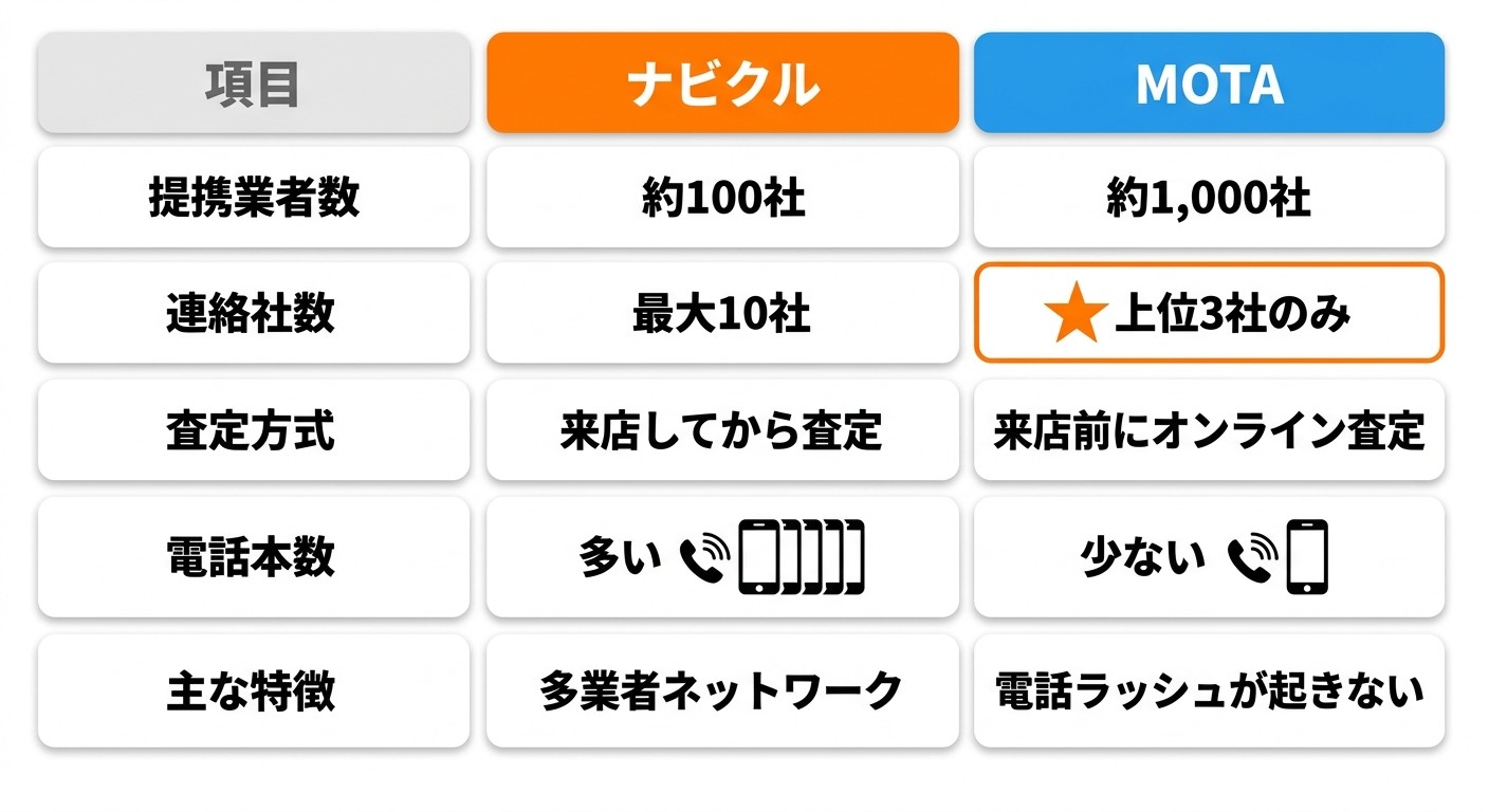 ナビクルとMOTAの5項目スペック比較表