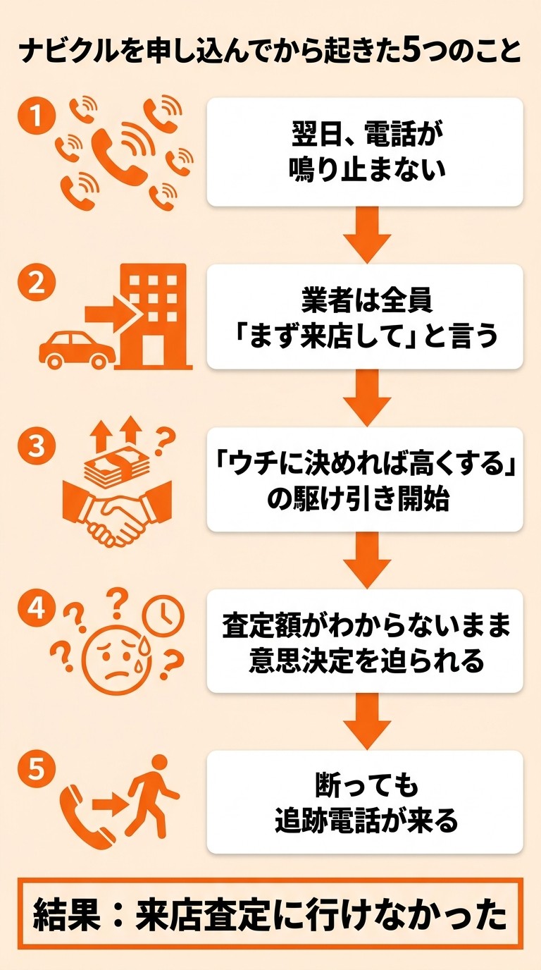 ナビクルを申し込んでから起きた5つの出来事フロー図解