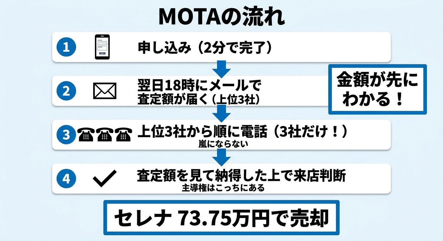 MOTAの査定から売却までの流れ図解