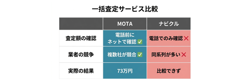 一括査定サービス比較 MOTAvsナビクル