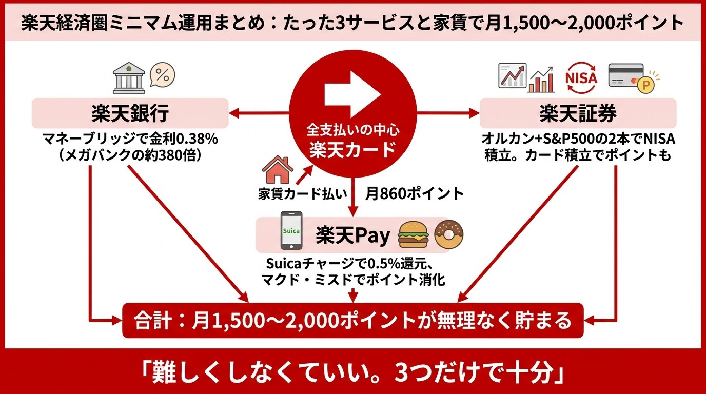 楽天経済圏ミニマム運用まとめ図