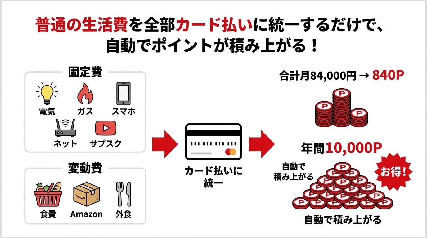 固定費と変動費を全部カード払いに統一して月840P年間10,000Pを積み上げる仕組み図