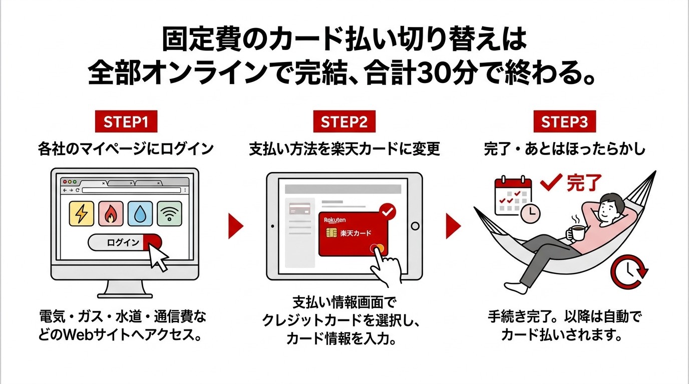 固定費カード払い切り替えSTEPフロー図