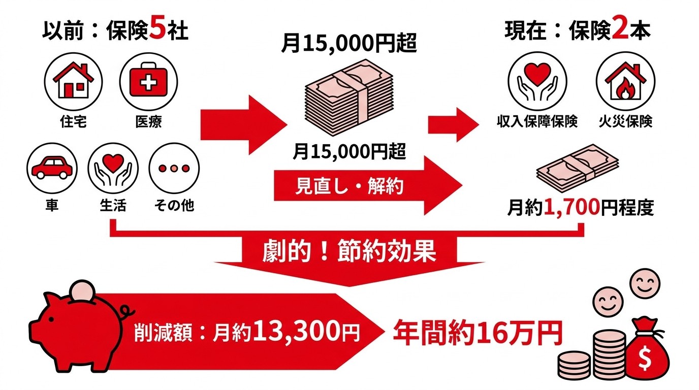 保険を5社から2本に削減した節約効果