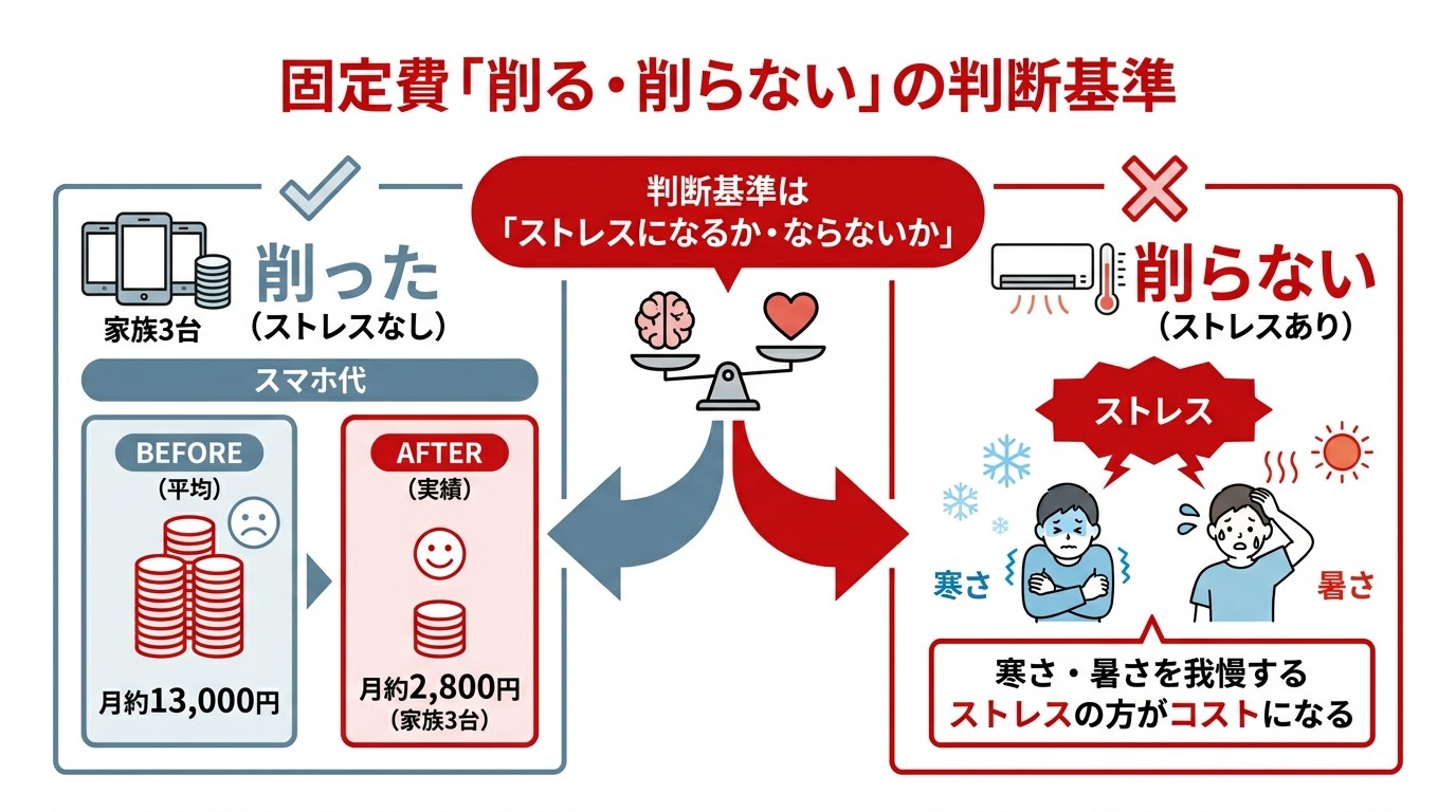 固定費の削る・削らない判断基準