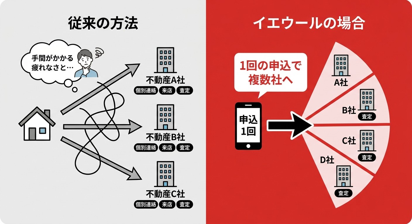 イエウール一括査定の仕組み比較図解