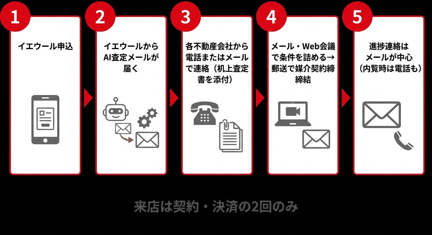 イエウール申込から査定までのフロー図解