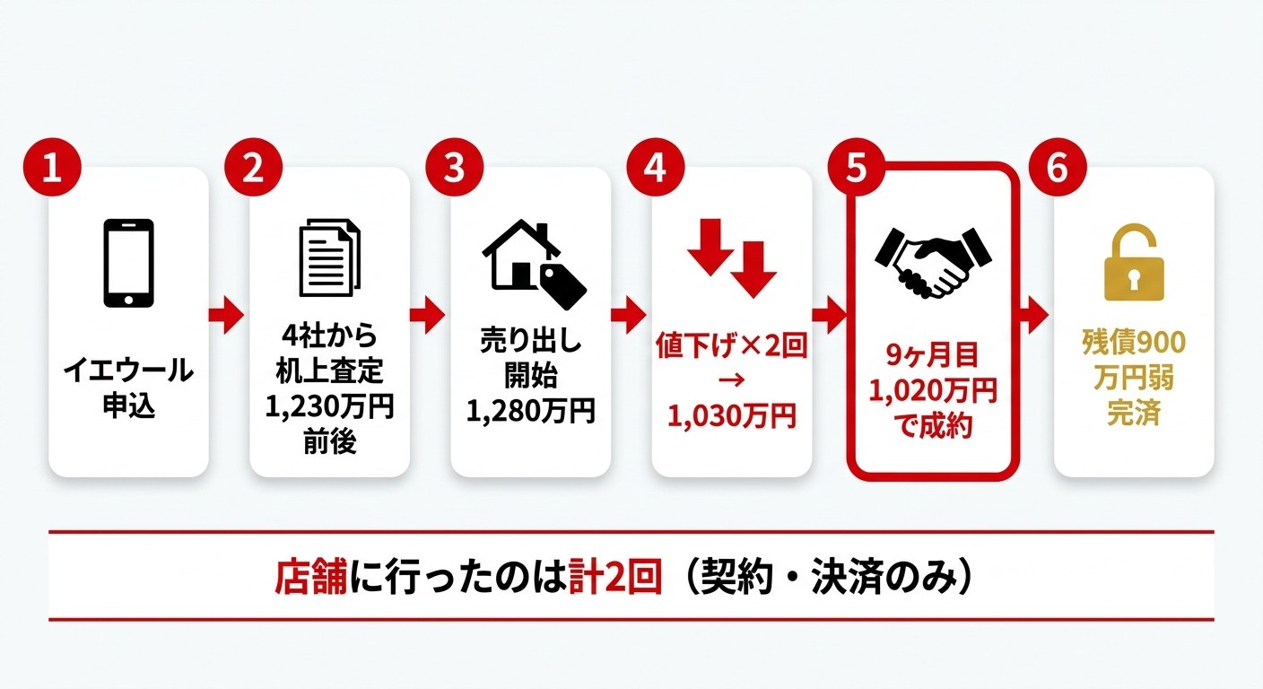 イエウール9ヶ月の全流れまとめ図解