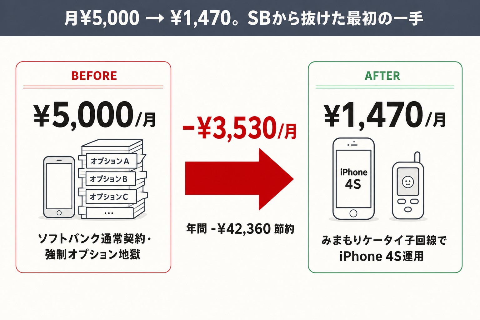 ソフトバンク月5,000円からみまもりケータイ作戦で1,470円に下げた節約フロー図解