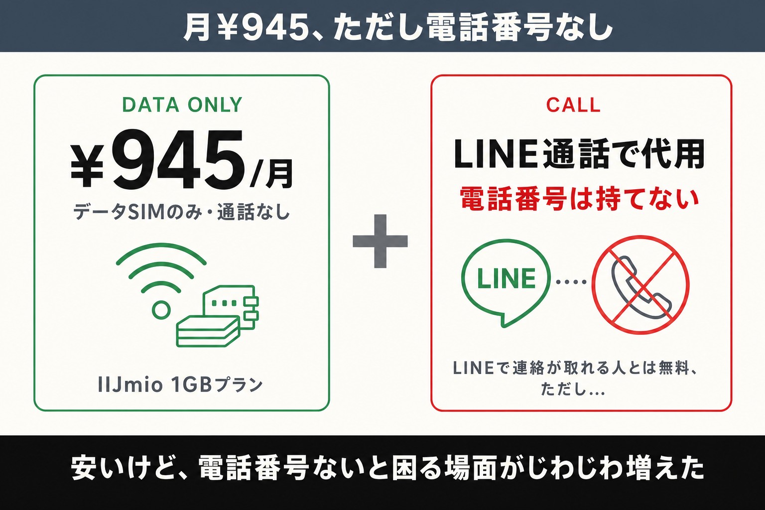 IIJmio月945円データSIMのみで電話番号がない不便さの図解