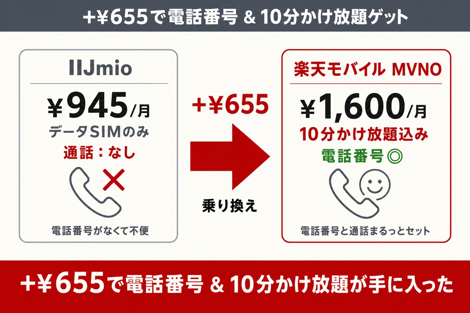 IIJmio945円から楽天MVNOスーパーホーダイ1,600円への比較図解