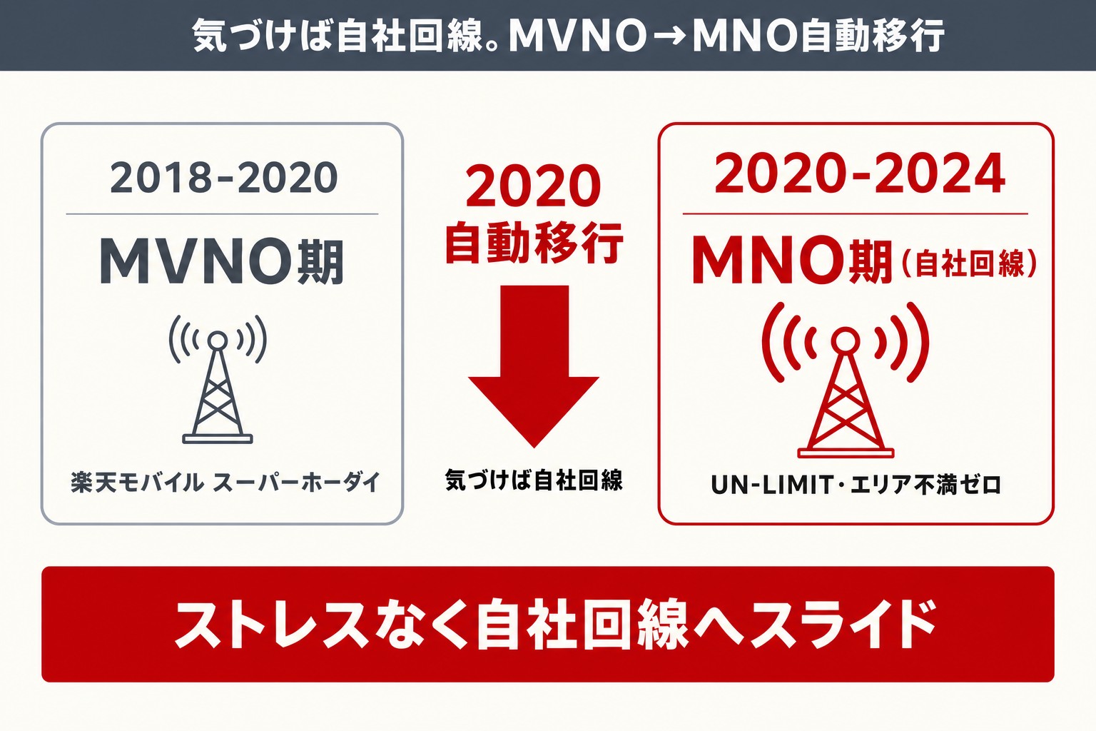 楽天モバイルMVNOから自社回線UN-LIMITへの自動移行タイムライン
