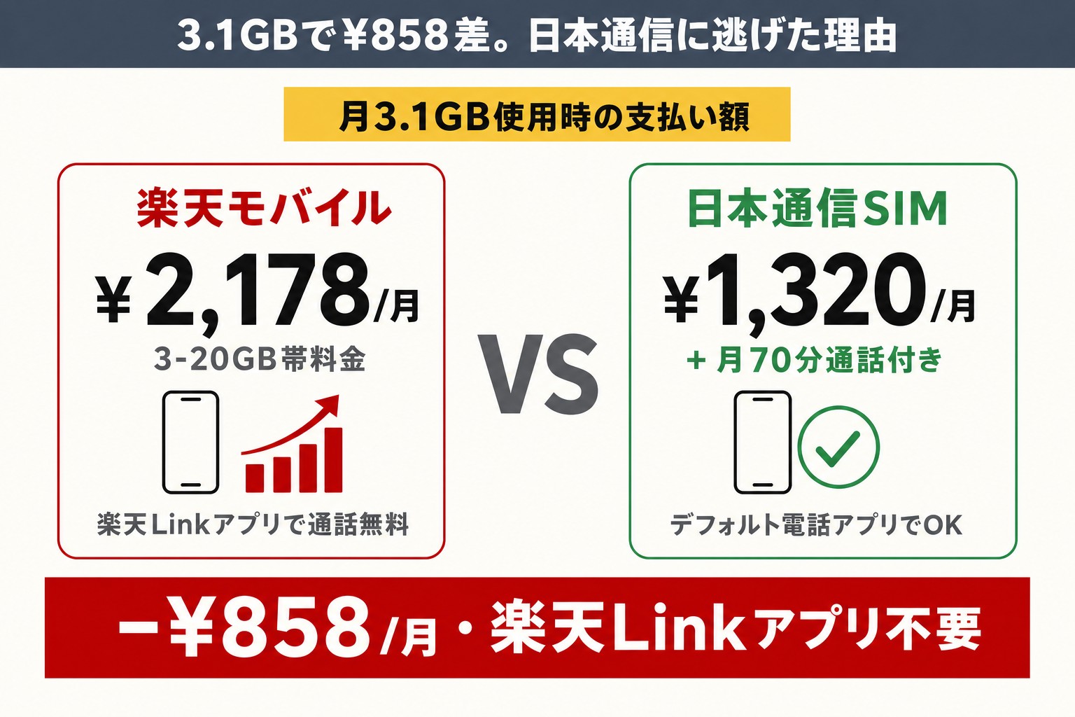楽天モバイル2,178円と日本通信SIM1,320円+70分通話付きの料金比較