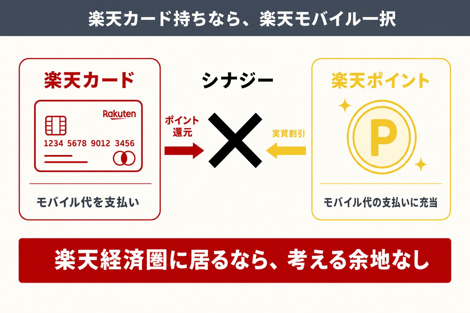 楽天カードと楽天モバイルのシナジー因果図解