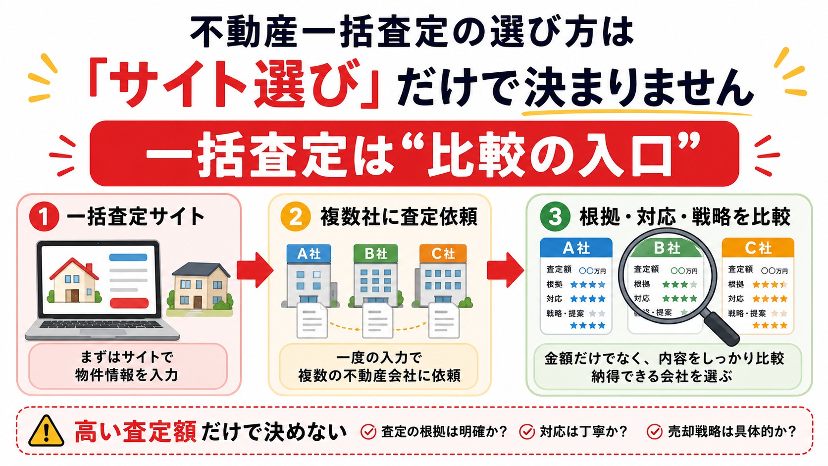 不動産一括査定は比較の入口だと分かる図解
