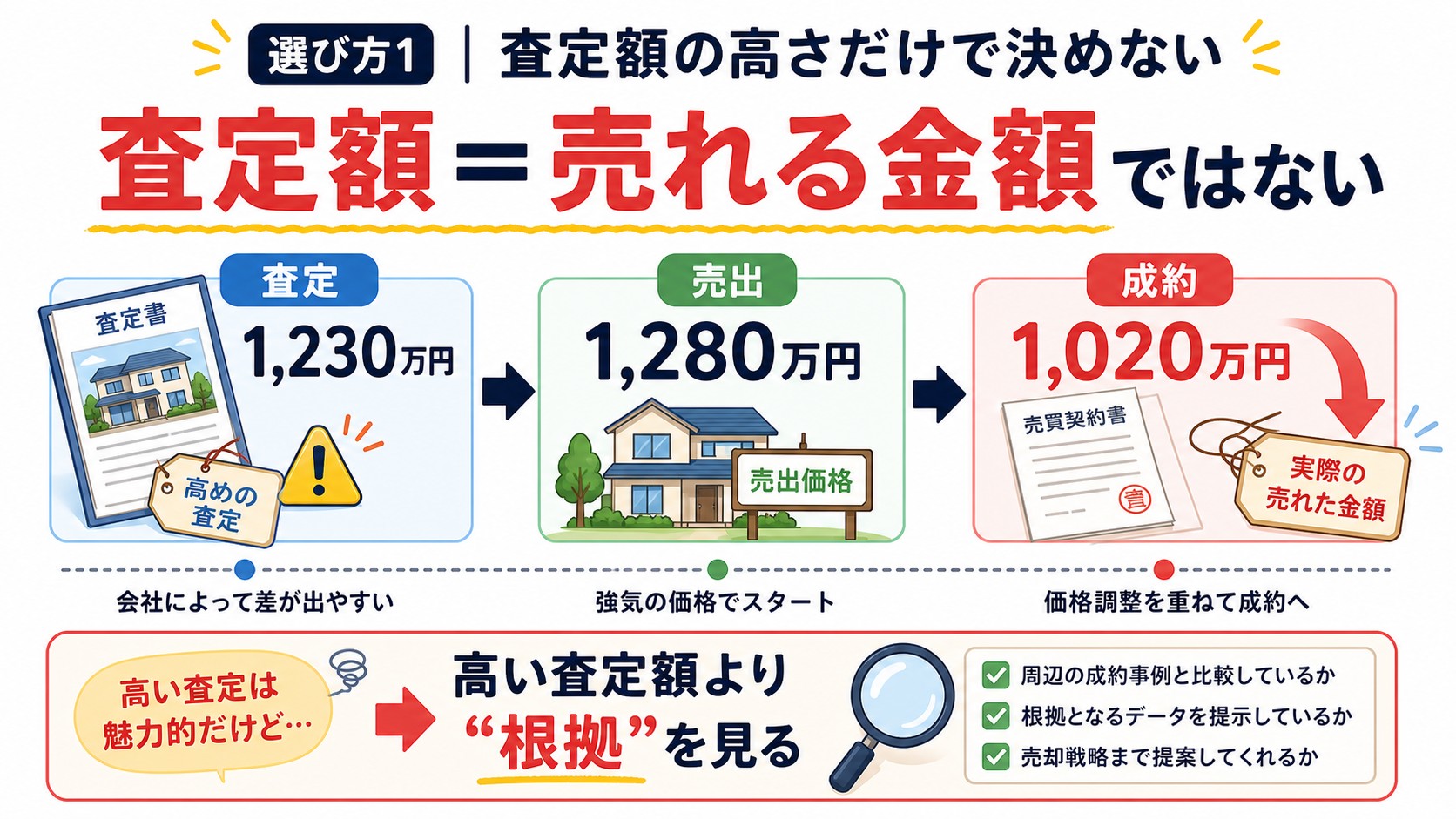査定額と売出価格と成約価格の違いを示す図解