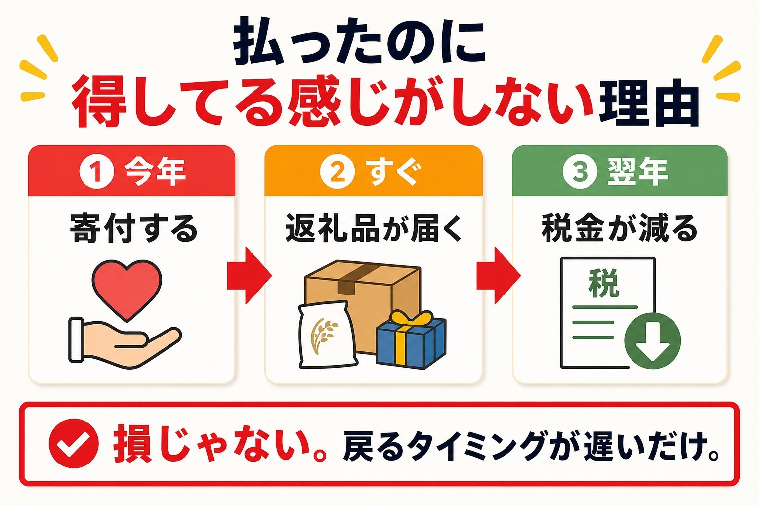 ふるさと納税は先払いで実感しにくい理由の図解