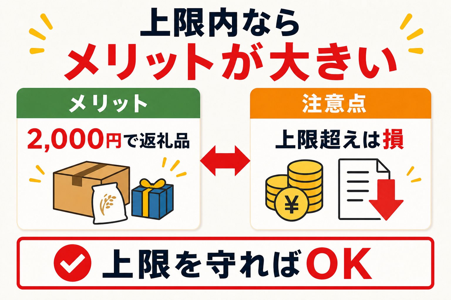 ふるさと納税は上限内ならメリットが大きいことを示す図解