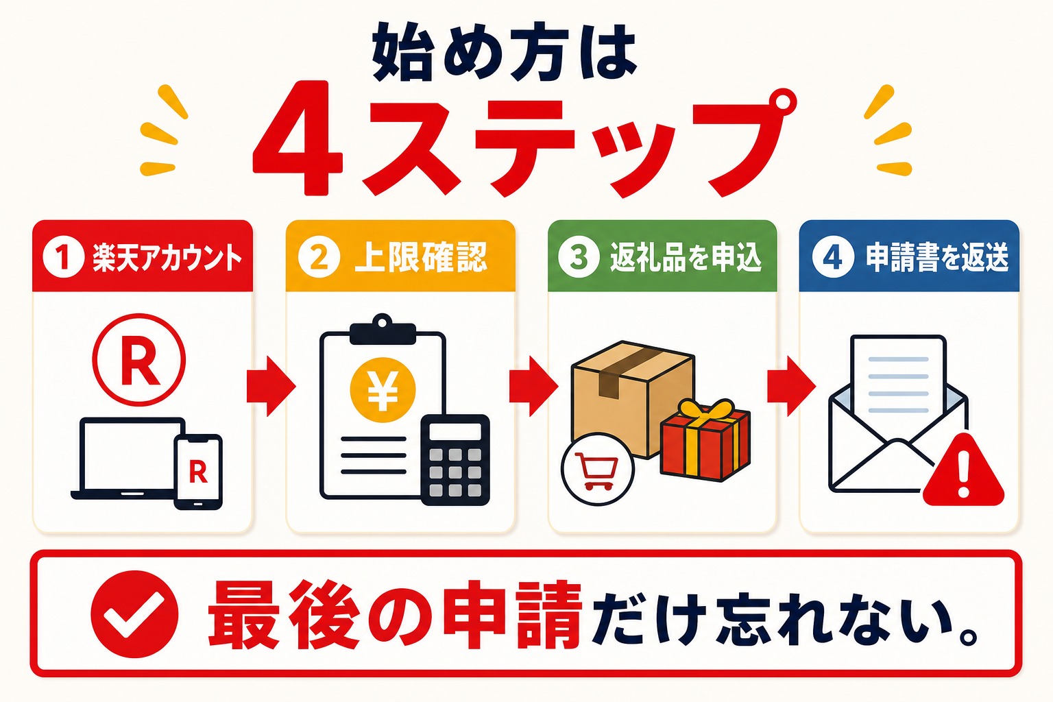 楽天ふるさと納税の始め方4ステップの図解
