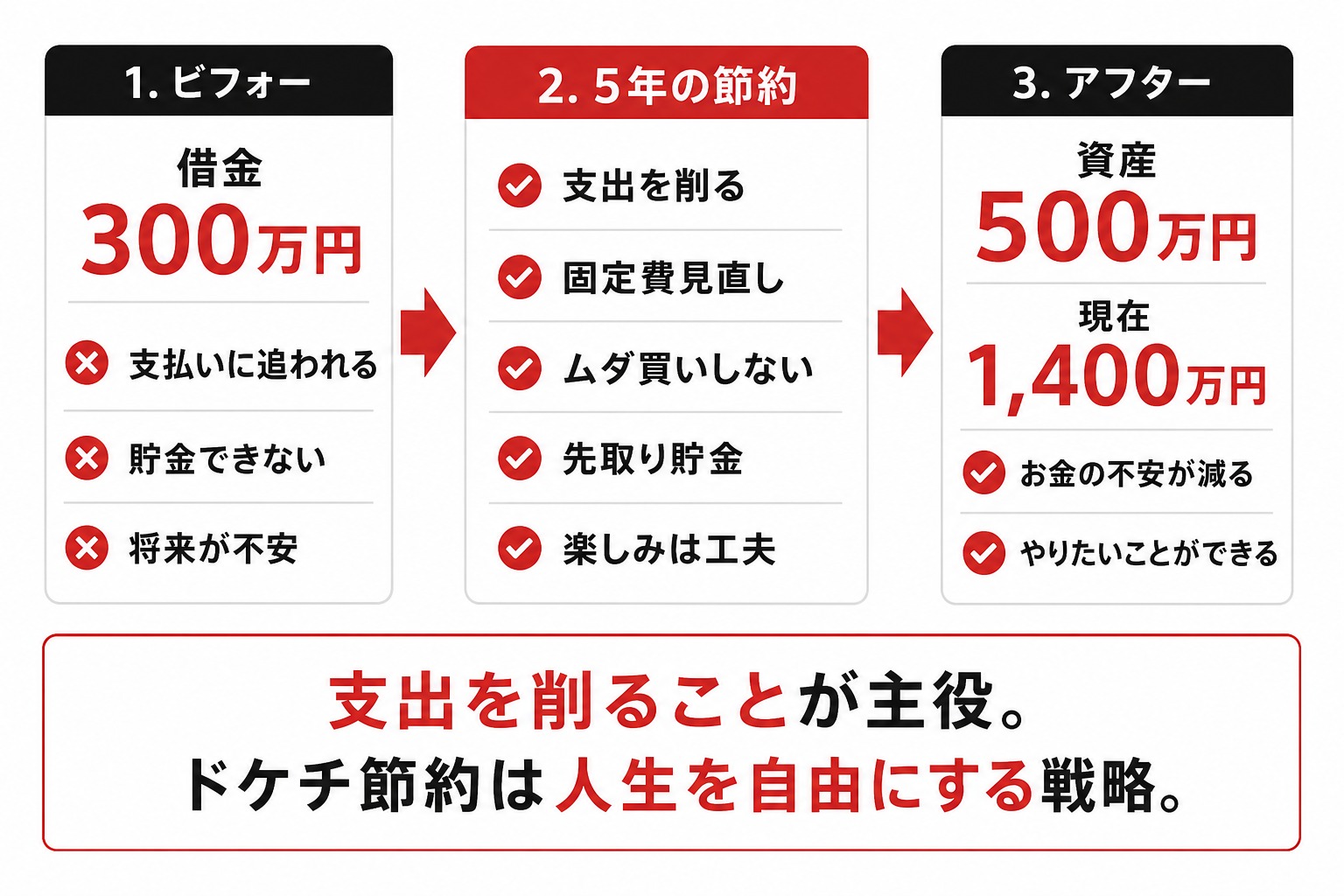 超ドケチ節約術の図解